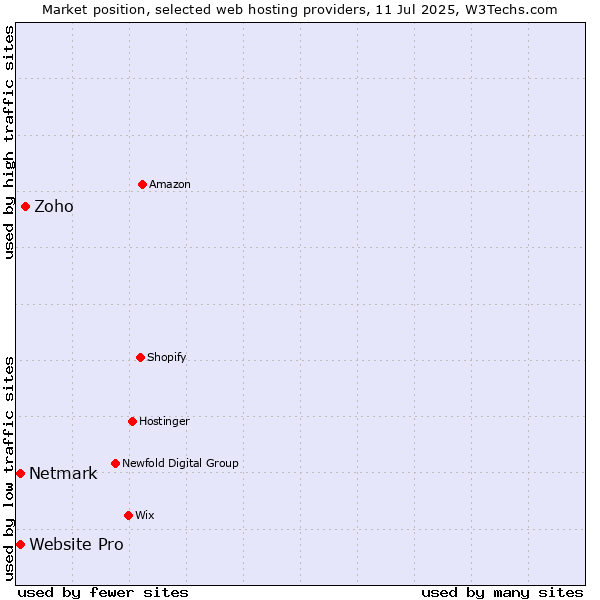 Market position of Zoho vs. Netmark vs. Website Pro