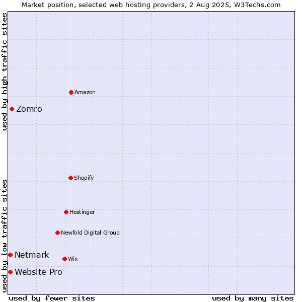 Market position of Zomro vs. Netmark vs. Website Pro