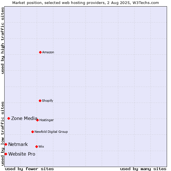 Market position of Zone Media vs. Netmark vs. Website Pro