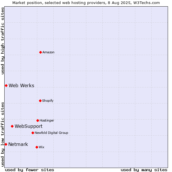 Market position of WebSupport vs. Web Werks vs. Netmark