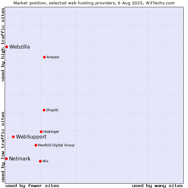 Market position of WebSupport vs. Webzilla vs. Netmark