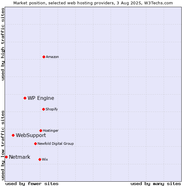 Market position of WP Engine vs. WebSupport vs. Netmark