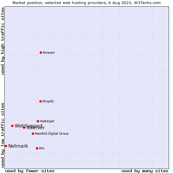 Market position of XServer vs. WebSupport vs. Netmark