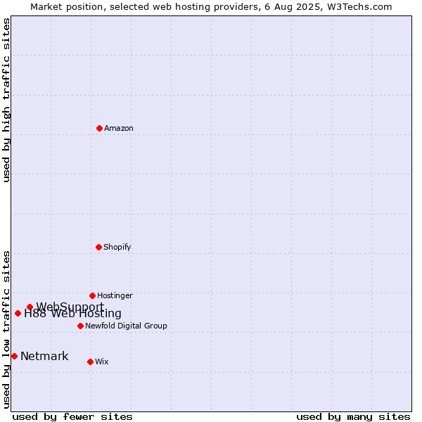 Market position of WebSupport vs. H88 Web Hosting vs. Netmark