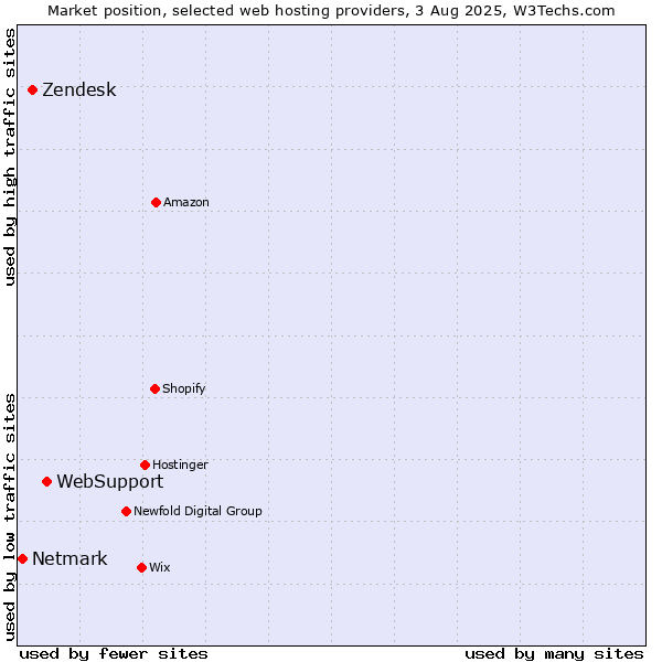 Market position of WebSupport vs. Zendesk vs. Netmark