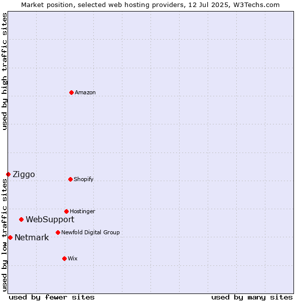 Market position of WebSupport vs. Netmark vs. Ziggo