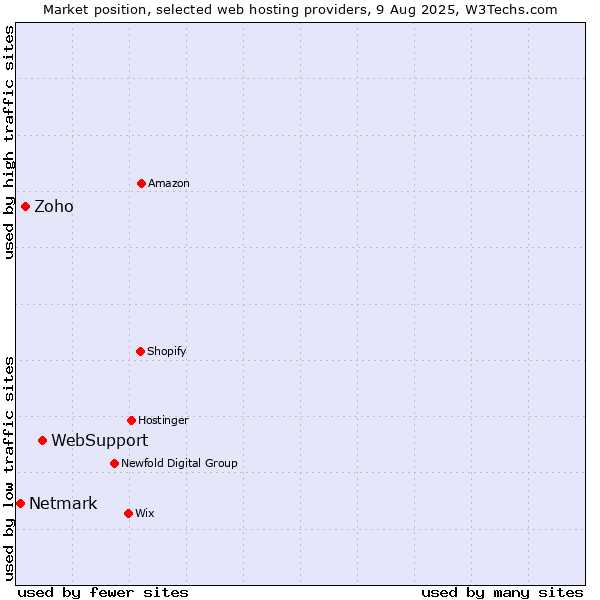 Market position of WebSupport vs. Zoho vs. Netmark