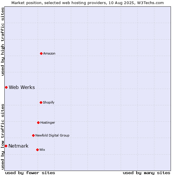 Market position of Web Werks vs. Netmark