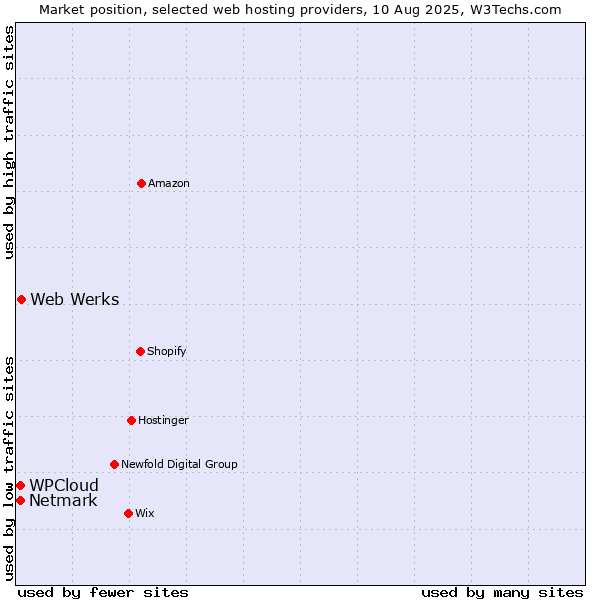 Market position of Web Werks vs. Netmark vs. WPCloud