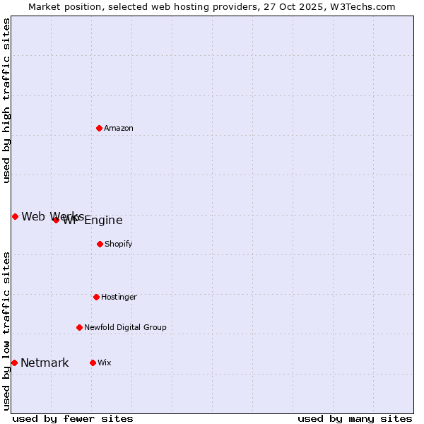 Market position of WP Engine vs. Web Werks vs. Netmark