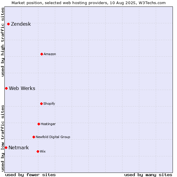 Market position of Zendesk vs. Web Werks vs. Netmark