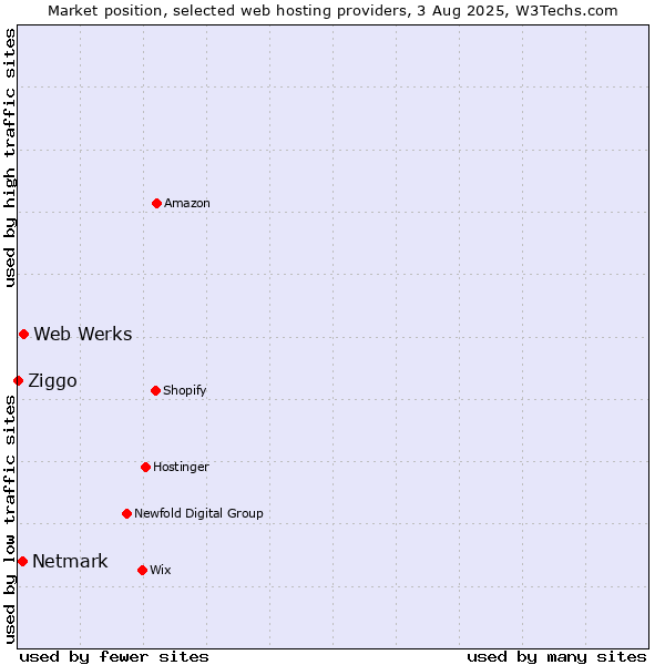 Market position of Web Werks vs. Netmark vs. Ziggo