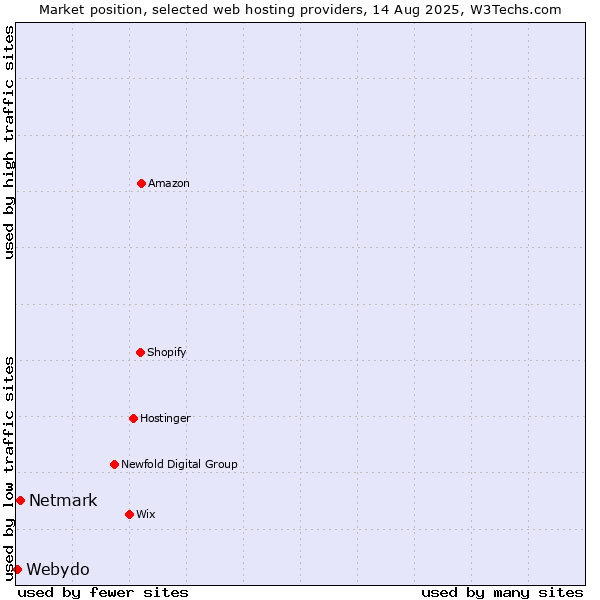Market position of Netmark vs. Webydo