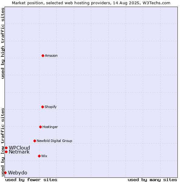 Market position of Netmark vs. WPCloud vs. Webydo