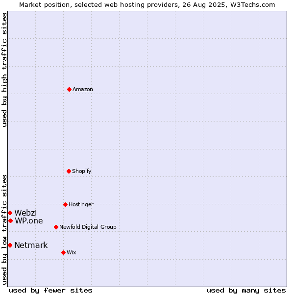 Market position of WP.one vs. Netmark vs. Webzi