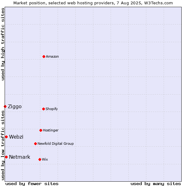 Market position of Netmark vs. Webzi vs. Ziggo