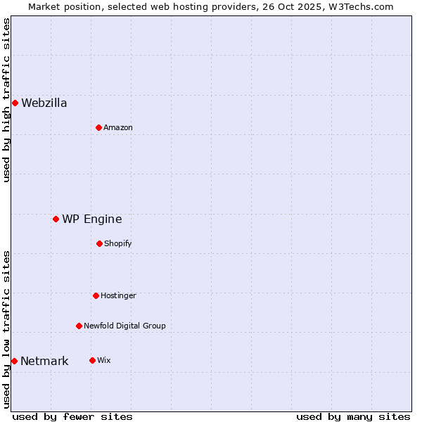 Market position of WP Engine vs. Webzilla vs. Netmark