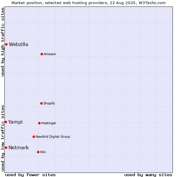 Market position of Webzilla vs. Netmark vs. Yampi