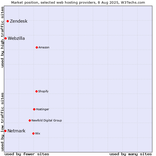 Market position of Zendesk vs. Webzilla vs. Netmark
