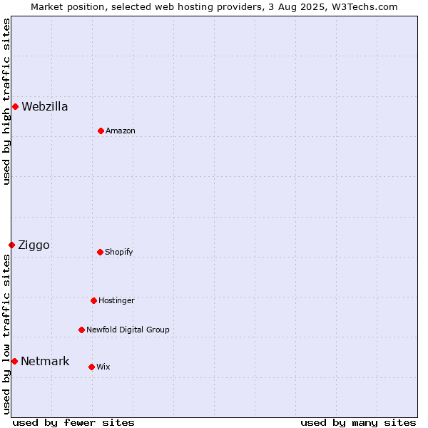 Market position of Webzilla vs. Netmark vs. Ziggo