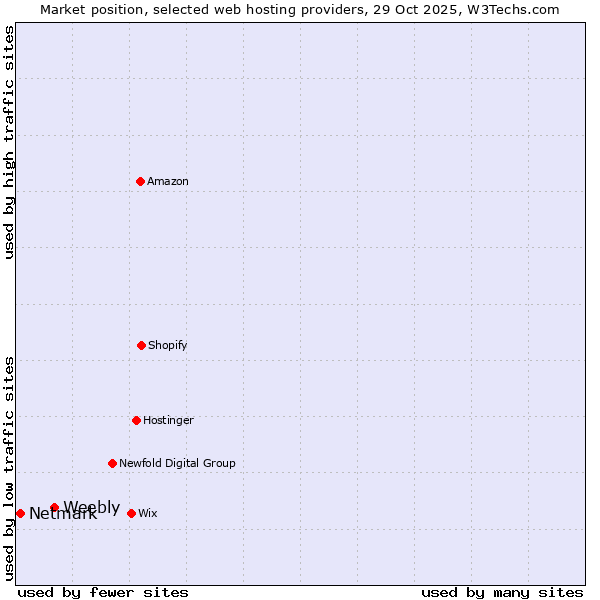 Market position of Weebly vs. Netmark