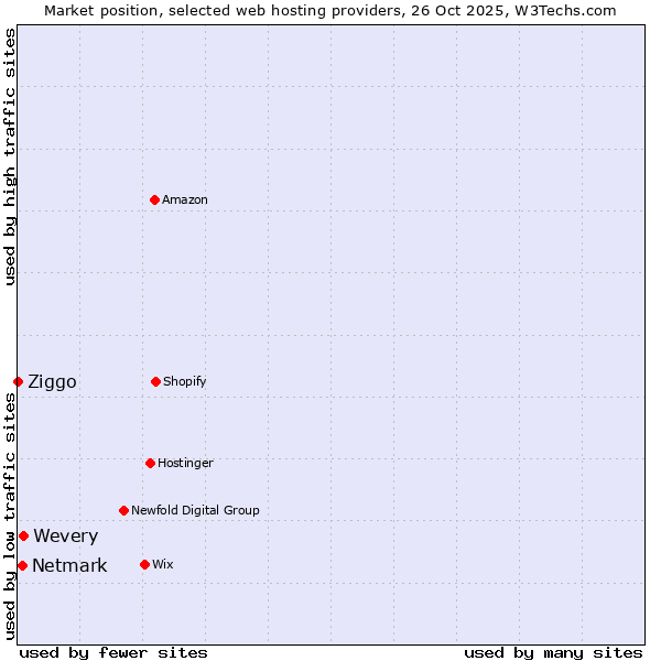 Market position of Wevery vs. Netmark vs. Ziggo