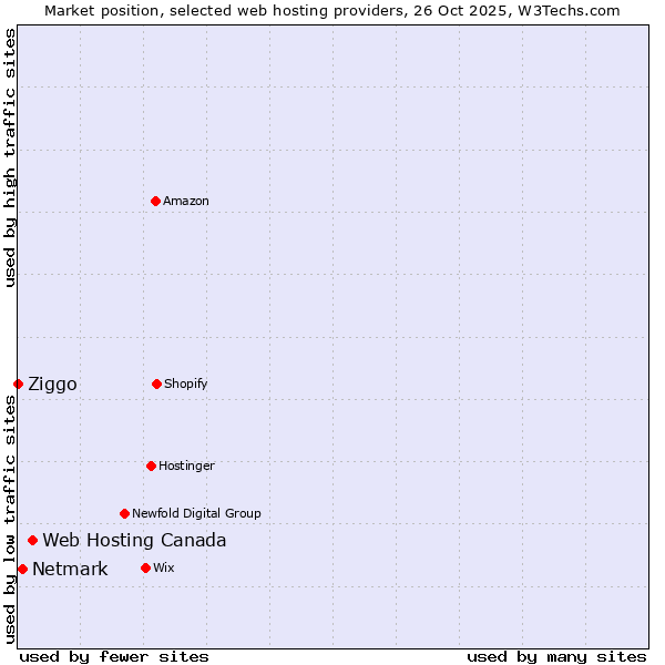 Market position of Web Hosting Canada vs. Netmark vs. Ziggo