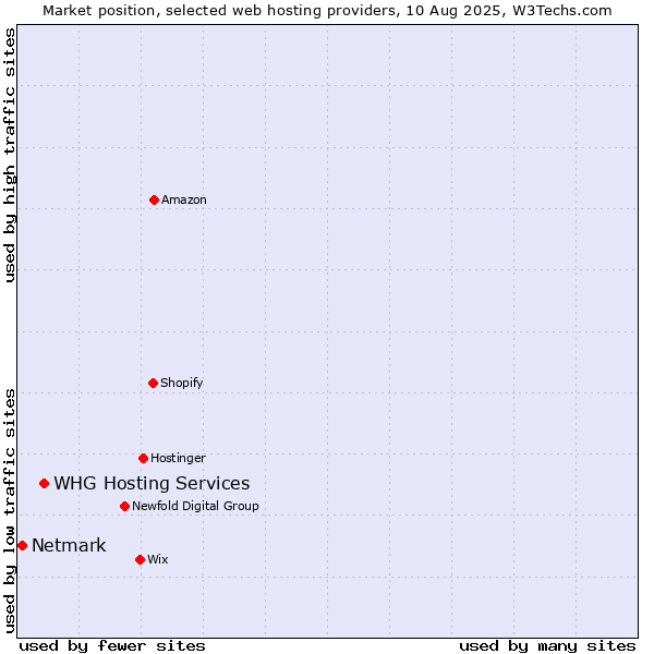 Market position of WHG Hosting Services vs. Netmark