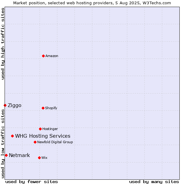 Market position of WHG Hosting Services vs. Netmark vs. Ziggo