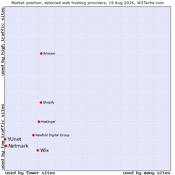Market position of Wix vs. Netmark vs. YUnet