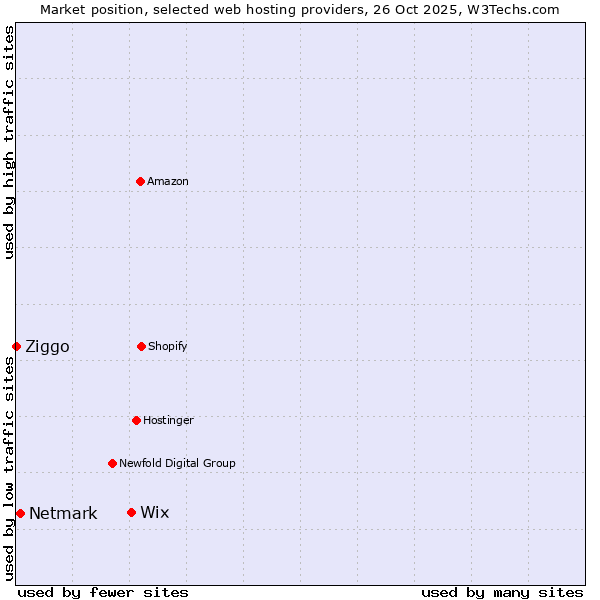 Market position of Wix vs. Netmark vs. Ziggo