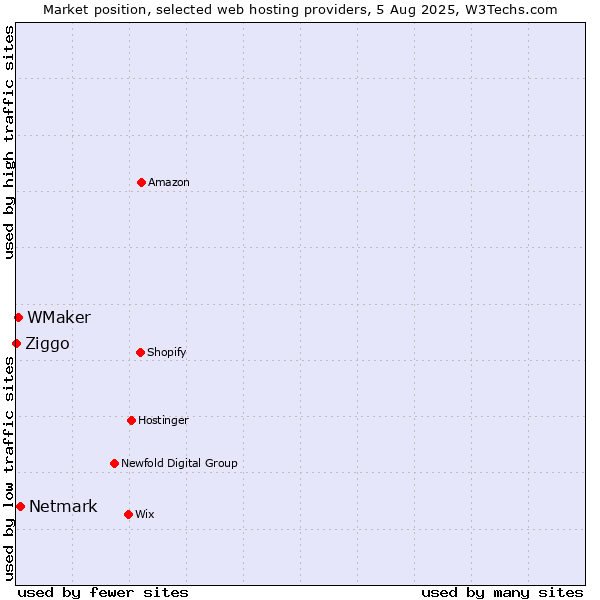 Market position of Netmark vs. WMaker vs. Ziggo