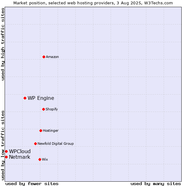 Market position of WP Engine vs. Netmark vs. WPCloud