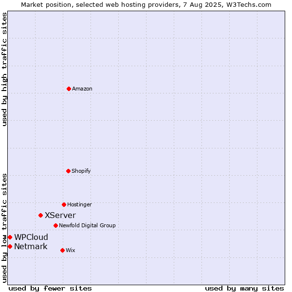 Market position of XServer vs. Netmark vs. WPCloud