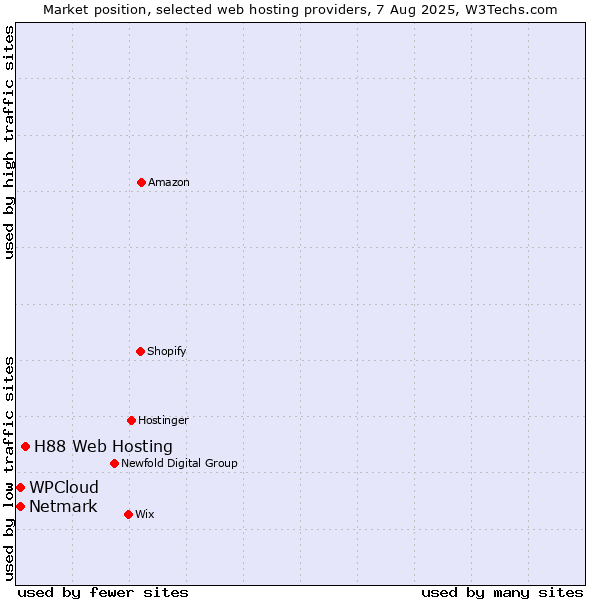 Market position of H88 Web Hosting vs. Netmark vs. WPCloud