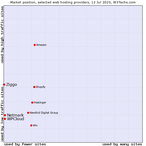 Market position of Netmark vs. WPCloud vs. Ziggo