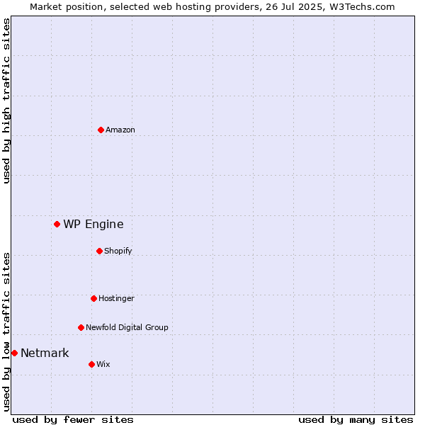 Market position of WP Engine vs. Netmark