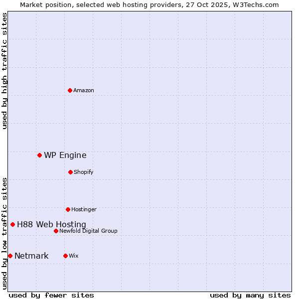 Market position of WP Engine vs. H88 Web Hosting vs. Netmark