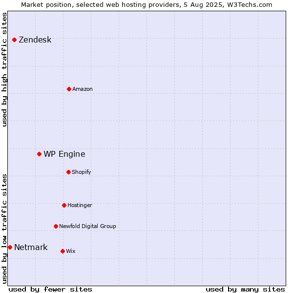 Market position of WP Engine vs. Zendesk vs. Netmark