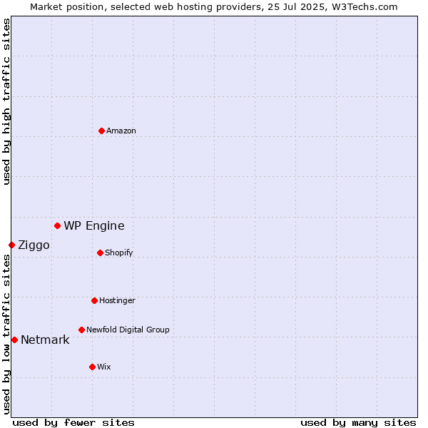 Market position of WP Engine vs. Netmark vs. Ziggo
