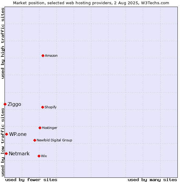 Market position of WP.one vs. Netmark vs. Ziggo