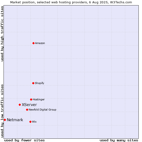 Market position of XServer vs. Netmark