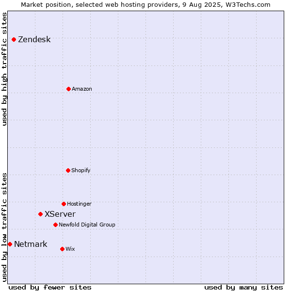 Market position of XServer vs. Zendesk vs. Netmark