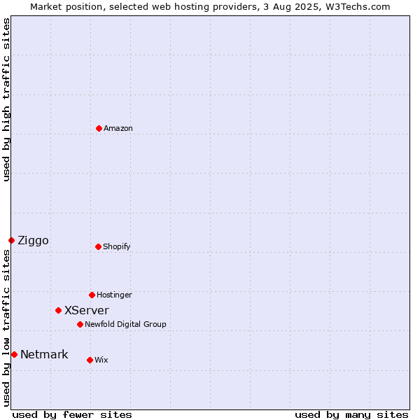 Market position of XServer vs. Netmark vs. Ziggo