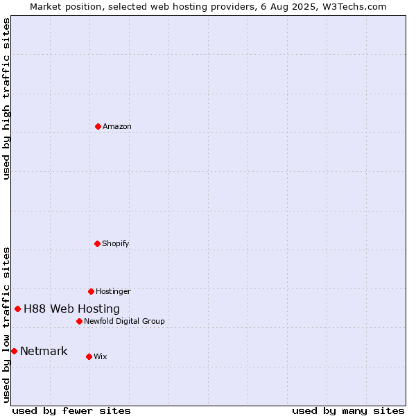 Market position of H88 Web Hosting vs. Netmark