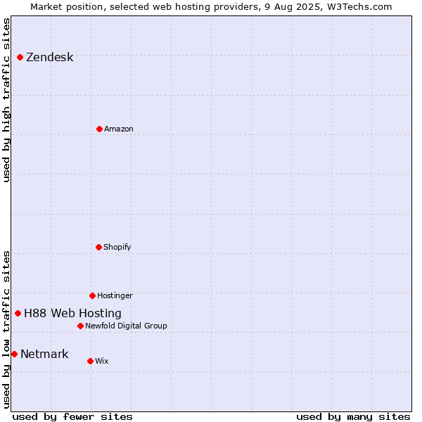 Market position of Zendesk vs. H88 Web Hosting vs. Netmark