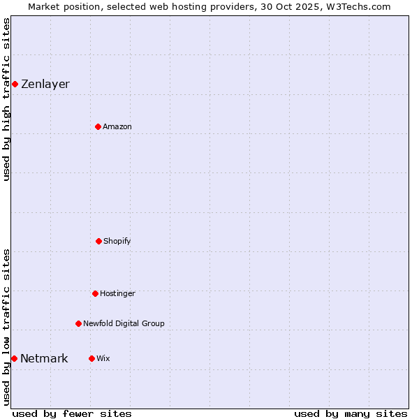Market position of Zenlayer vs. Netmark