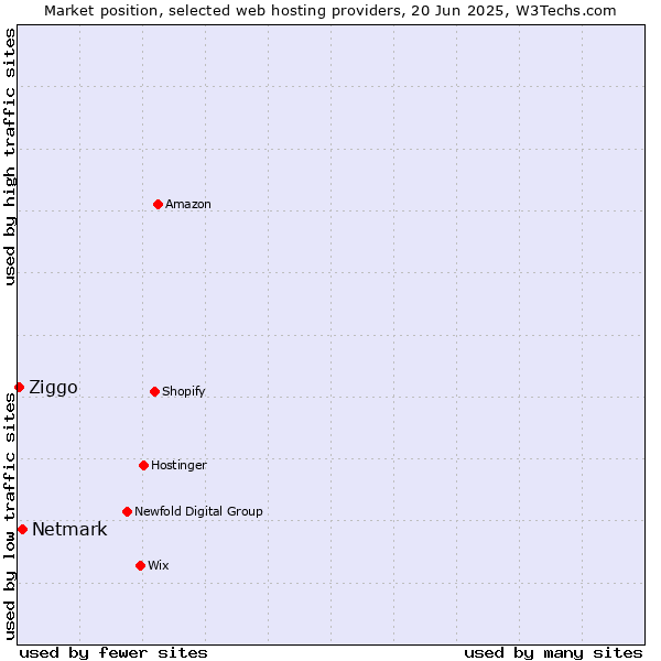 Market position of Netmark vs. Ziggo