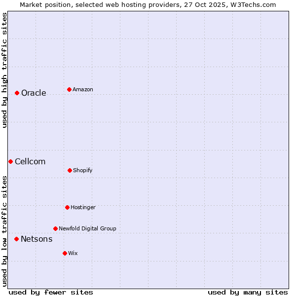 Market position of Oracle vs. Netsons vs. Cellcom