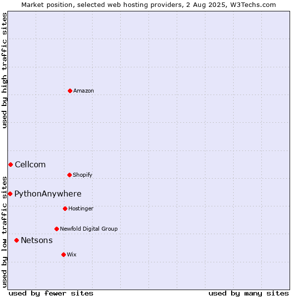 Market position of Netsons vs. Cellcom vs. PythonAnywhere